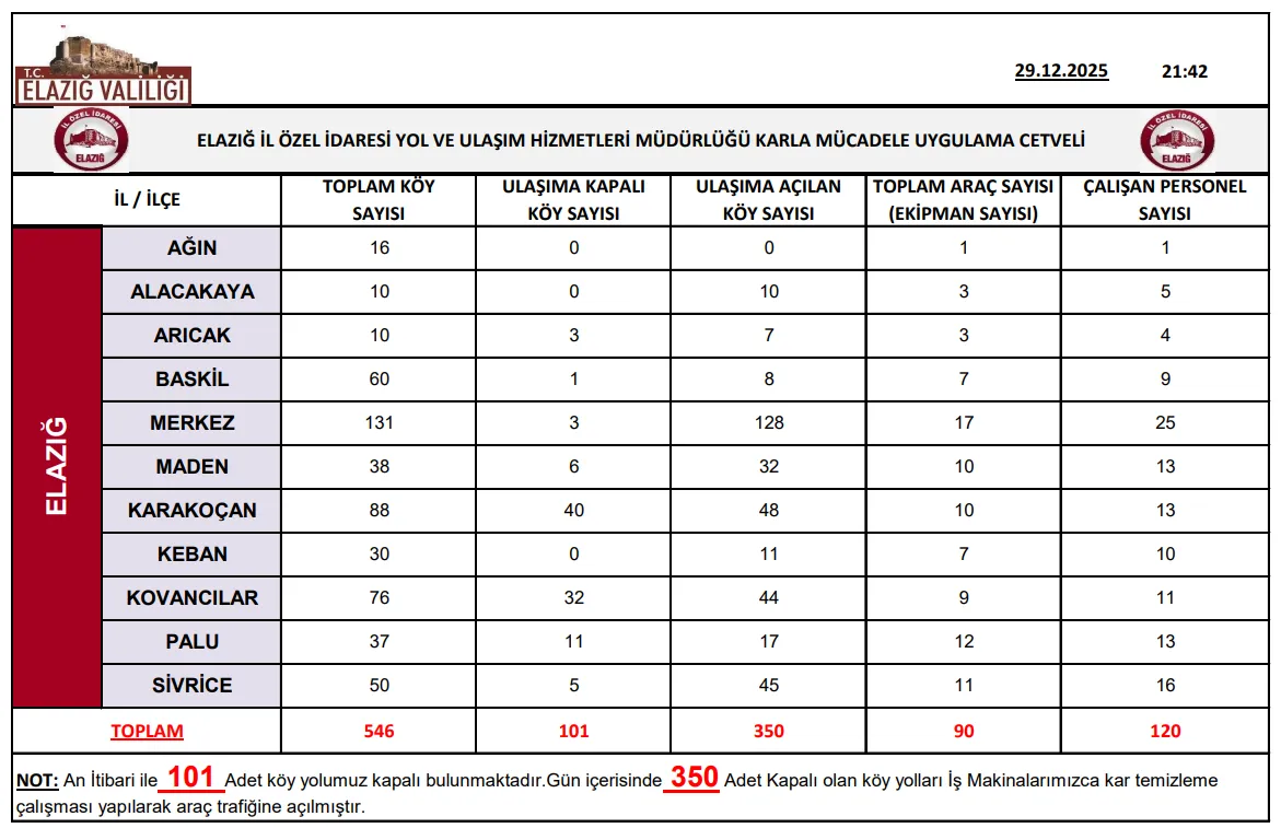 Manşet: ELAZIĞ'DA 101 KÖY YOLUNDA ÇALIŞMALAR SÜRÜYOR